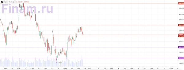 Американский рынок входит в рождественское ралли
